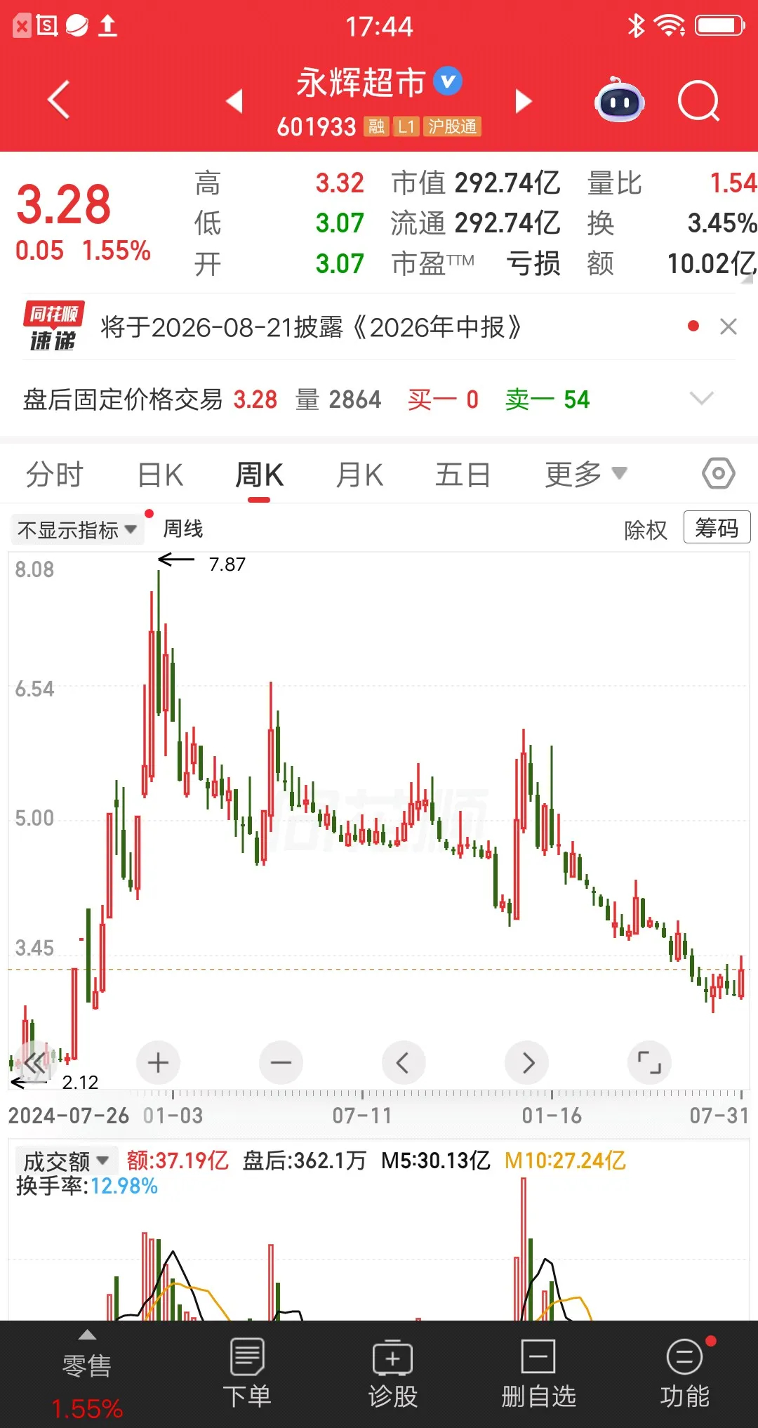 一位股民发视频嚎啕大哭，7.3元重仓永辉超市icon，大概买了38万多。他觉得股