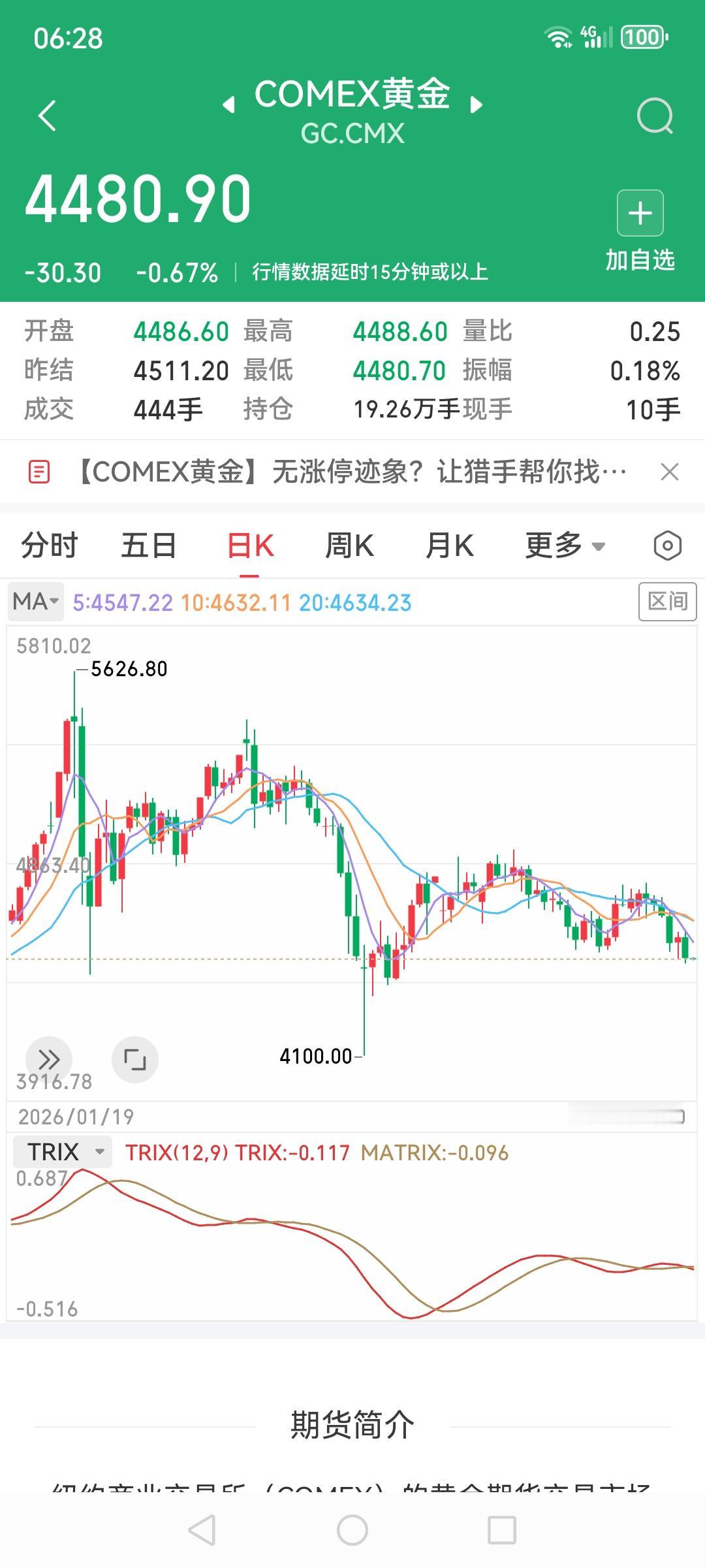 comex黄金失守4500点，当前4480附近浮动，积存金三位数已变得随时可得，