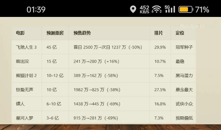 今年的春节档电影票房预售，飞驰人生3一骑绝尘了，很多大v的推测上来看，票房至少要