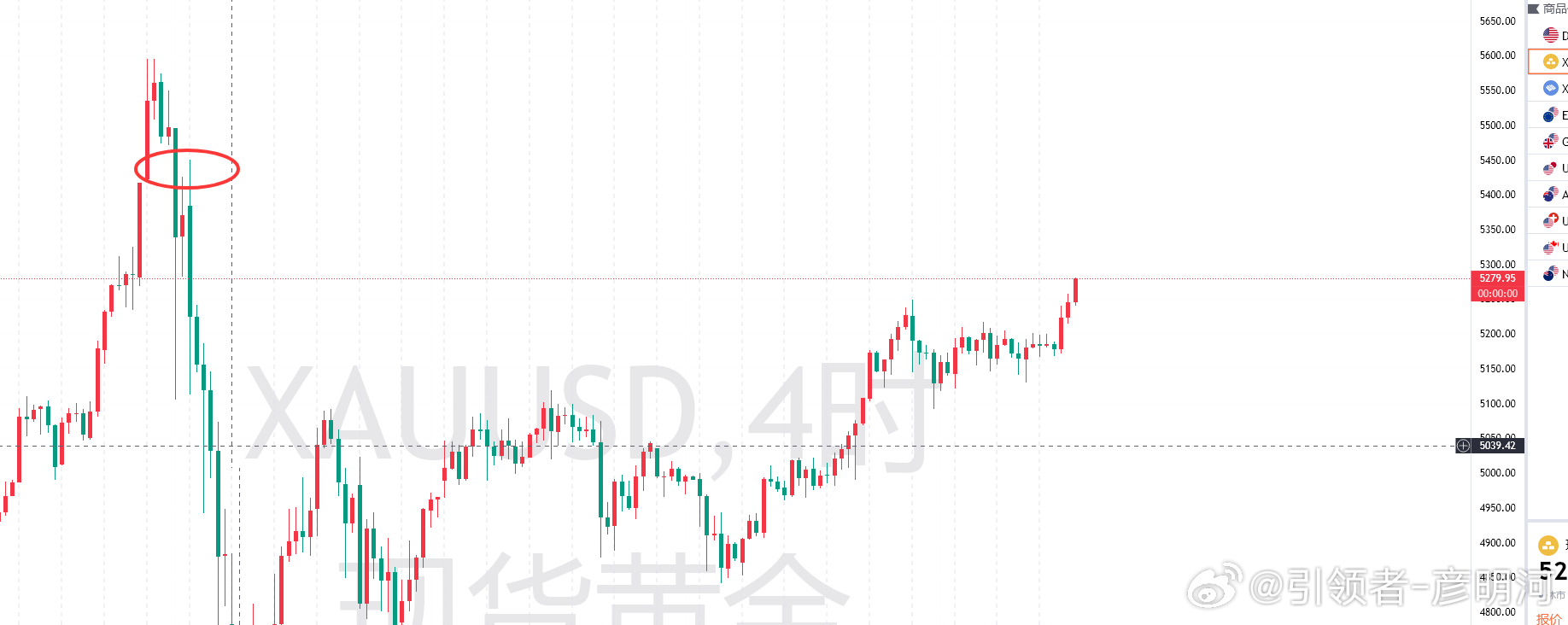 黄金下周思路；小时图上，昨日黄金整体还是在预期的横盘区间内震荡的，虽然美盘时段有