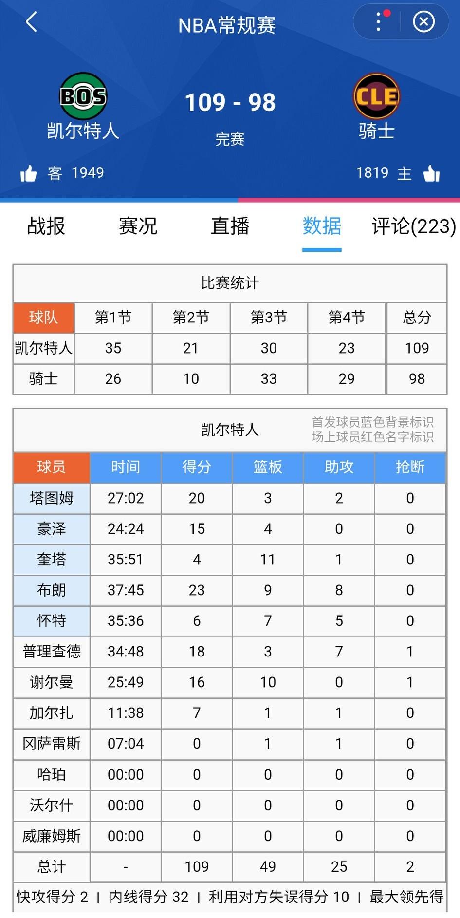 过去15场，进攻第一：骑士；防守第一：绿军。然后绿军半场让骑士只拿了36分，骑士