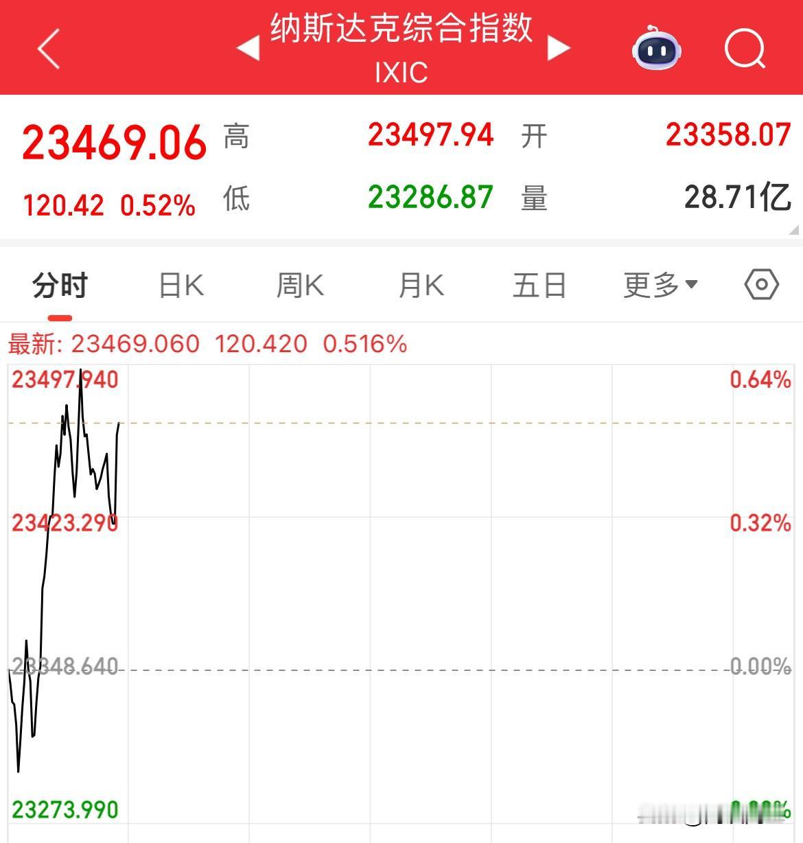 今晚都涨了，美股全线上涨，黄金大涨，美元指数上涨，欧洲股市上涨，纳指金龙中国指数