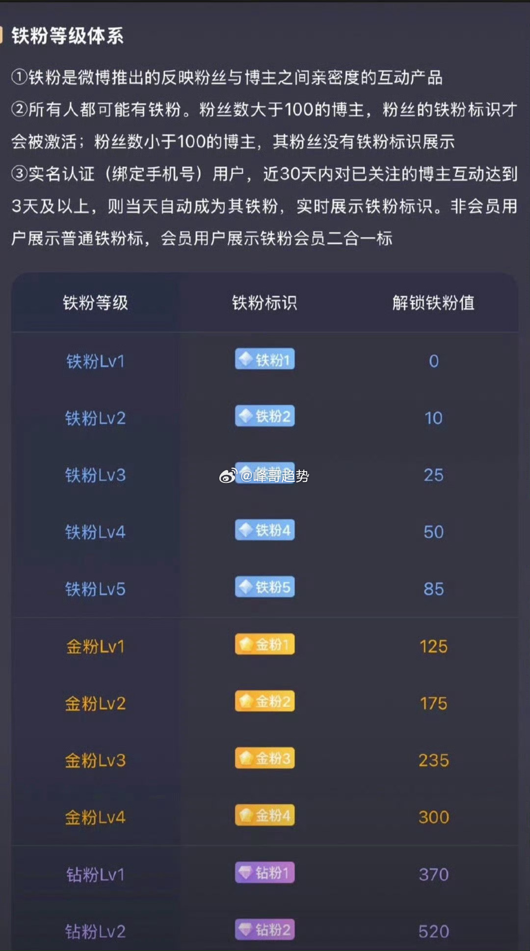 家人们周五早安！全体粉丝集合～点赞+回复 178 养铁啦，别让铁粉标掉咯，守住咱