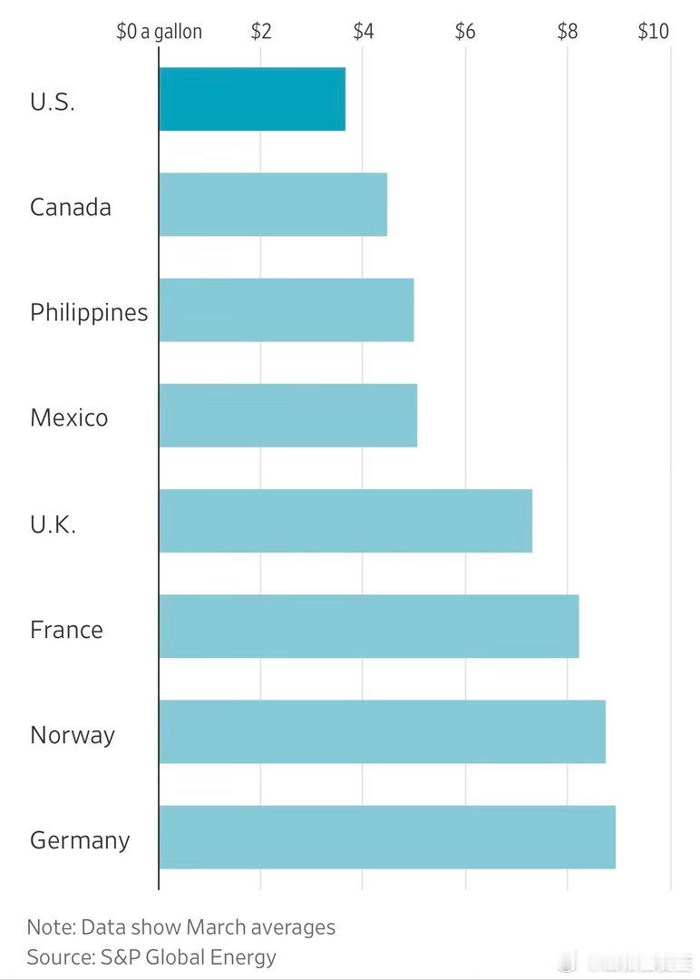 美国油价（三月平均值），比很多国家便宜⛽️ 