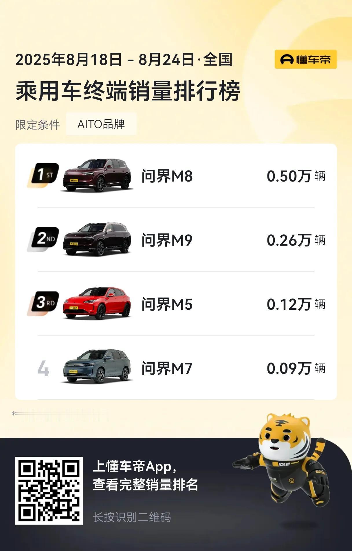 问界M8的销量确实恐怖，单车型在8月都有可能破2万，关键是售价还在40万左右。
