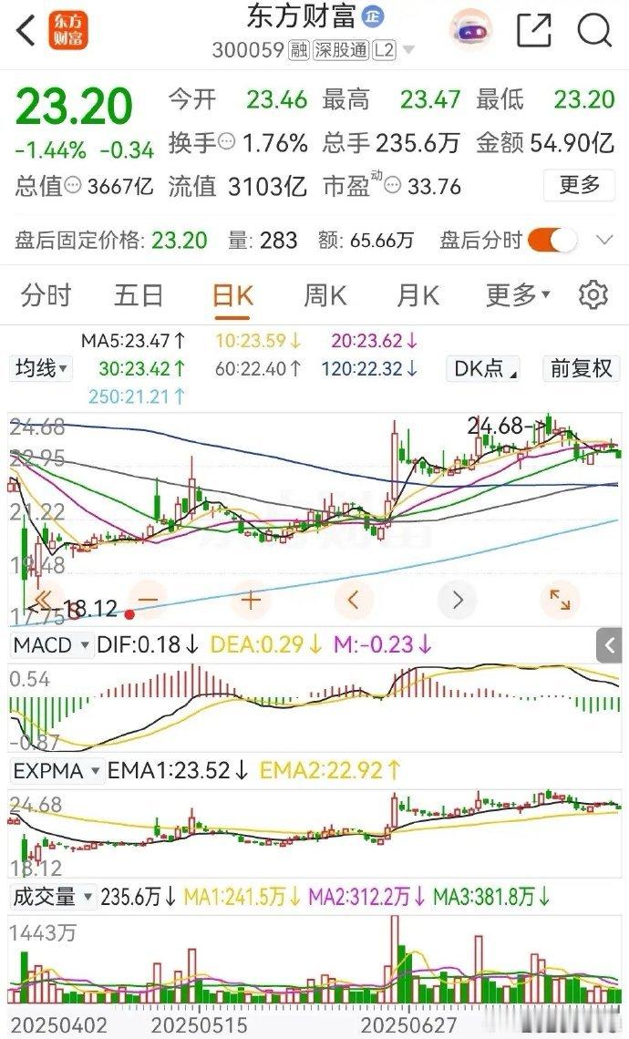 东方财富和中信证券今天被主力资金大幅净卖出，其中东财被净卖了8.5528亿元，中
