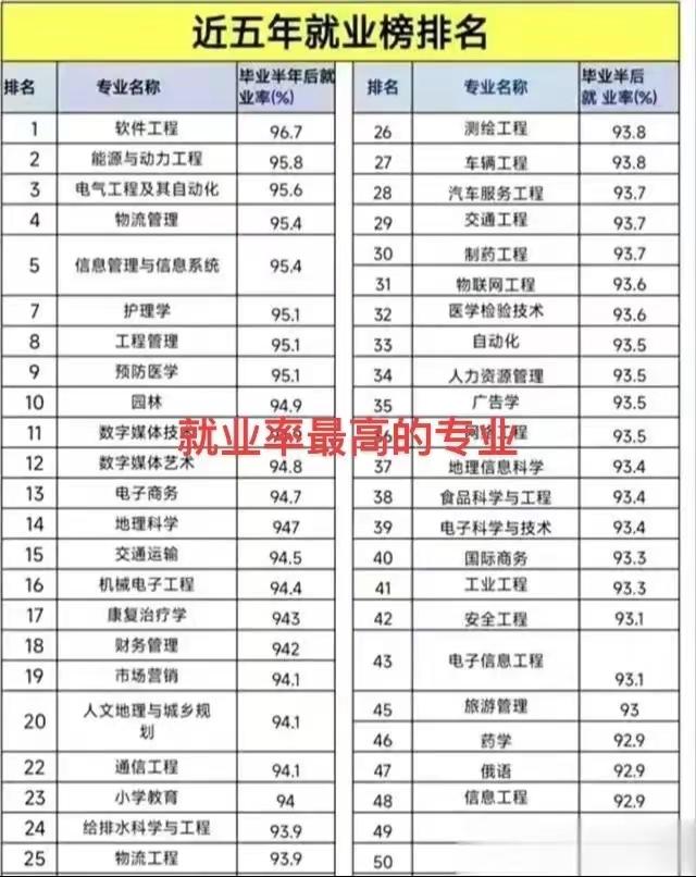 近几年本科就业率最高的专业排名，看看都有哪些专业？#2024高考 #高考志愿填报