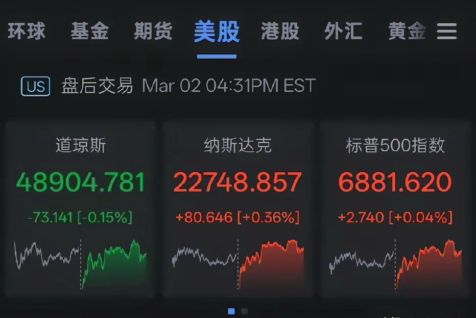 隔夜美股三大指数低开高走，收盘涨跌互现，纽约黄金、原油冲高回落。板块方面，炼油、