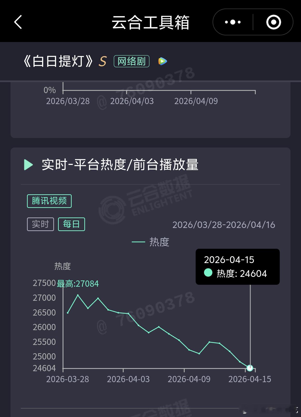 白日提灯别人都笑它不争气，偏偏它最不争气，作为大制作古偶，女主还是大流量，超点完