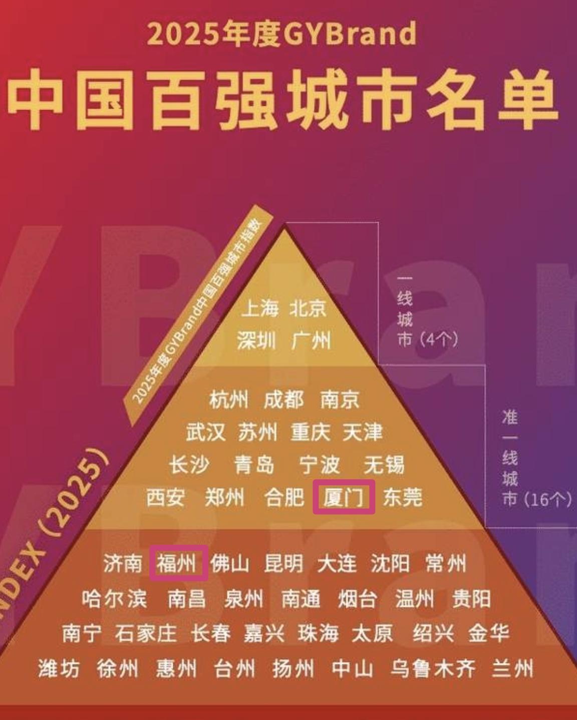 【双标怎么玩？厦门领先→这是野榜；福州领先→这是实至名归】

一个由GYBran