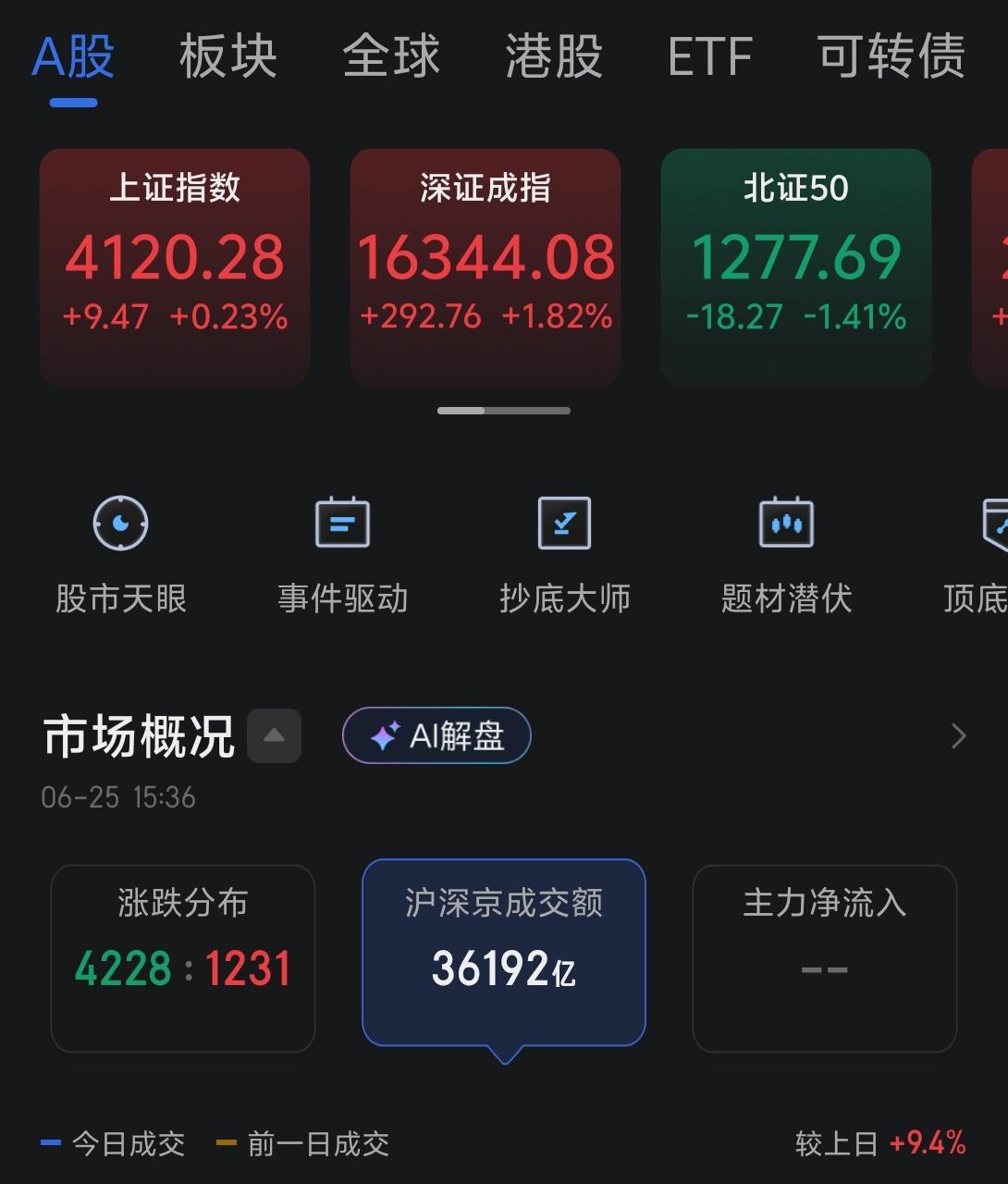 今天三大指数继续收红，创业板继续大涨，但是全市场上涨的家数仅1231家，下跌家数