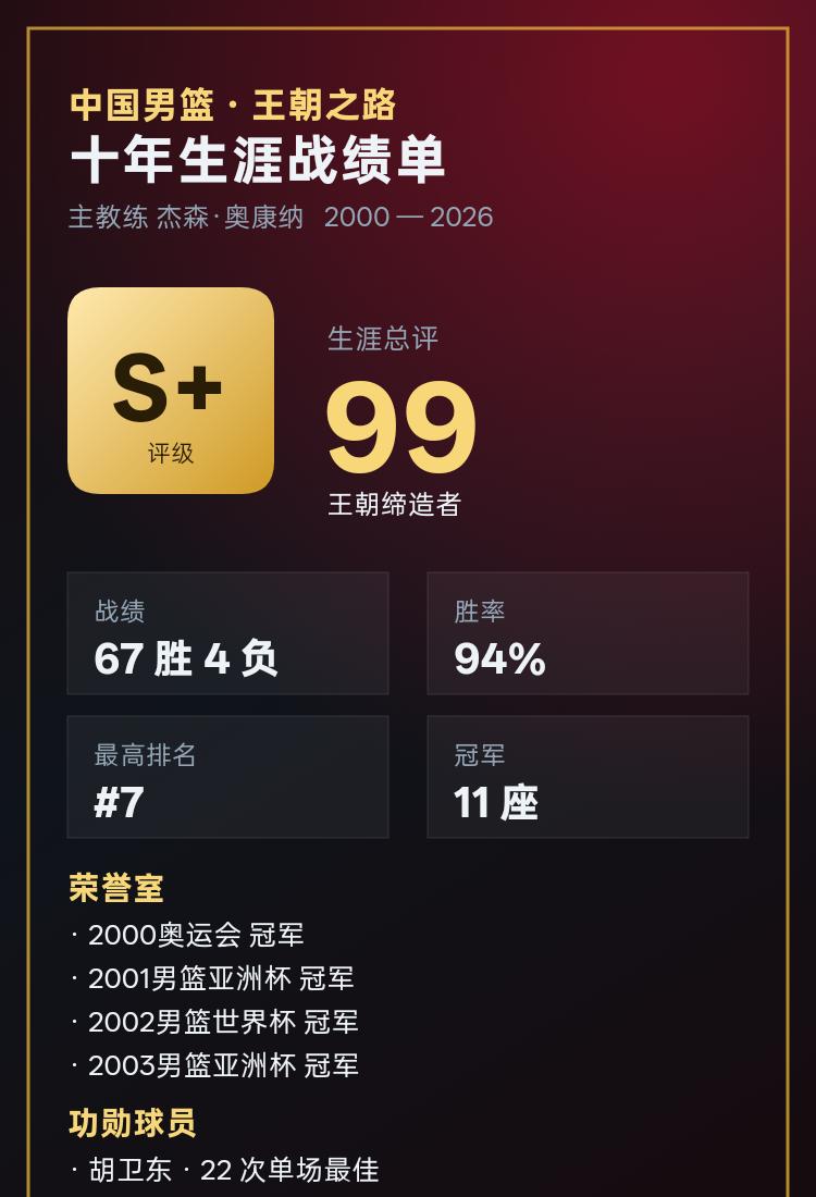 十年带队，S+ 级总评 99！我的《中国男篮 · 王朝之路》生涯成绩单
🏀 从