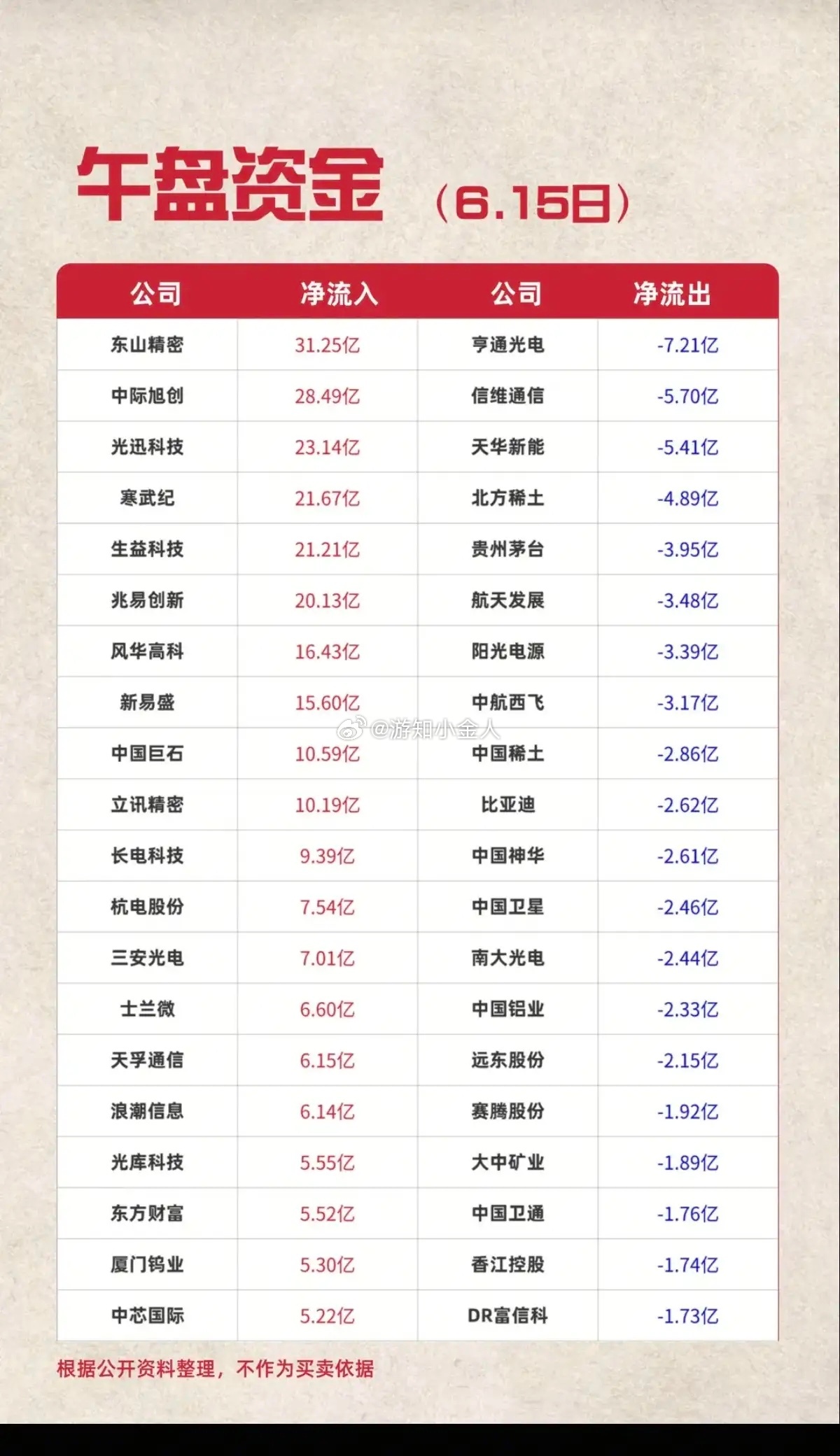 6.15周一  主力大资金  资金流向监测TOP20！资金抢筹：元件、玻璃玻纤、