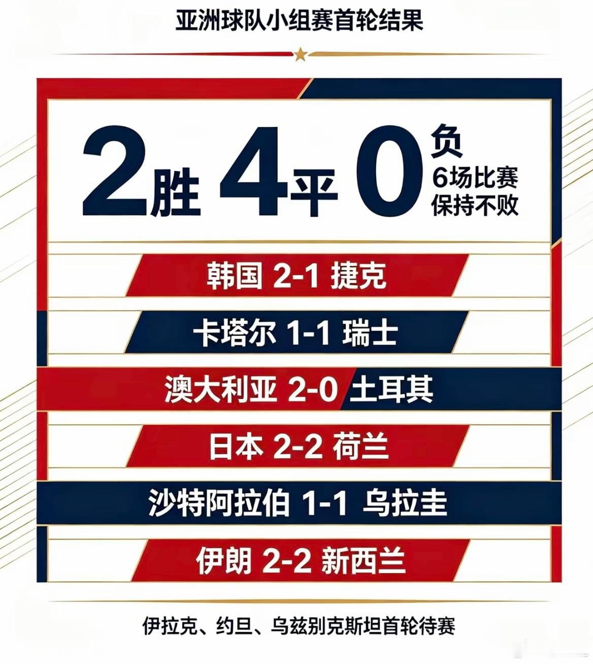 我们太强了，亚足联球队继续不败！亚洲球队再也不是小菜鸡亚洲队6战不败