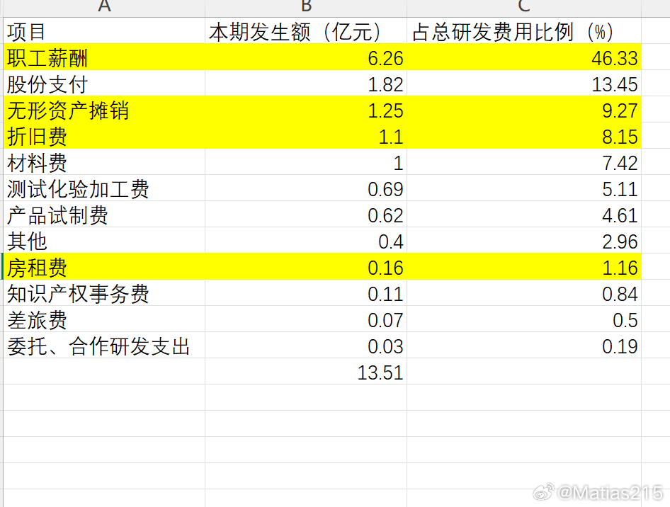 高校科研经费这玩意，统计口径不一样，完全没法比较，比高考报名人数统计口径还夸张。