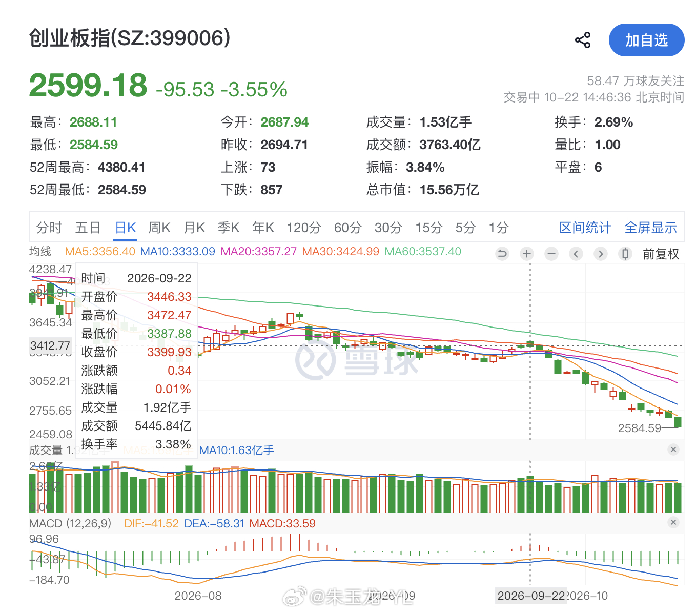 A股创年内新低 我非常庆幸9月28号我的基金清盘结算了，要不算算这一波掉30%是