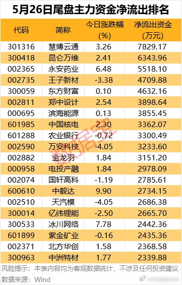 价值投资日志[超话] 尾盘主力资金净流出方面，慧博云通、昆仑万维、永安药业、王子