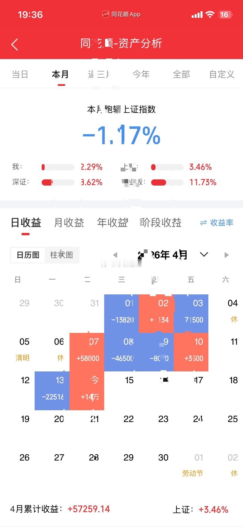 200万实盘挑战（4-14）📝持有：粤桂，➖5持有：金风，➕2好多家人私信问珍