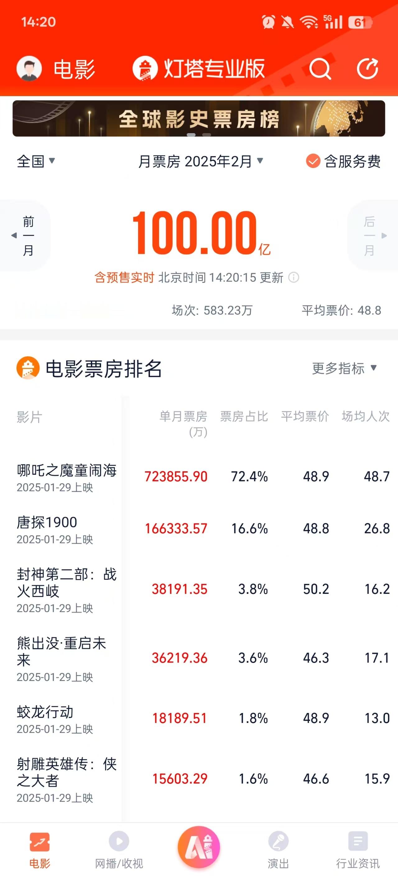 【 2025年2月电影票房破100亿 】 哪吒2贡献2月七成票房 据灯塔专业版，