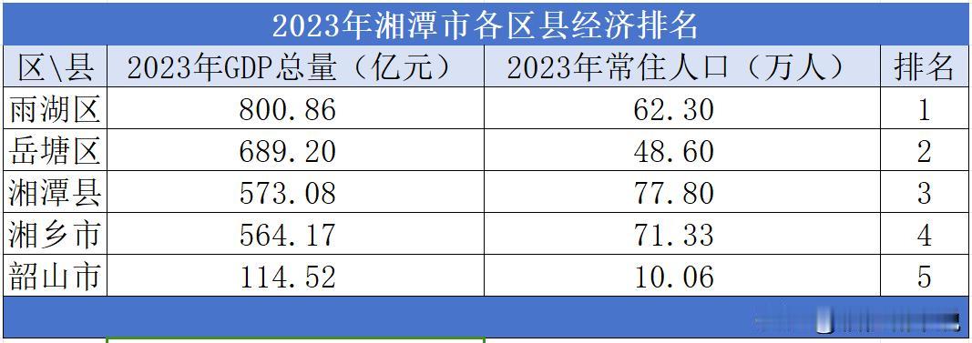 2023年湘潭市各区县经济排名

2023年，湘潭市的地区生产总值为2741.4