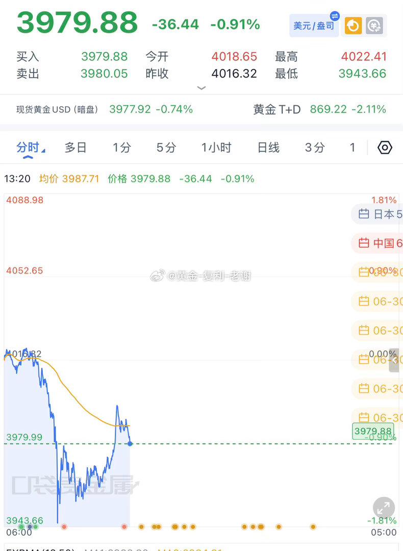 黄金3997-98做空，也是午间反抽最高位，空单下跌3979拿下止盈，这段时间以