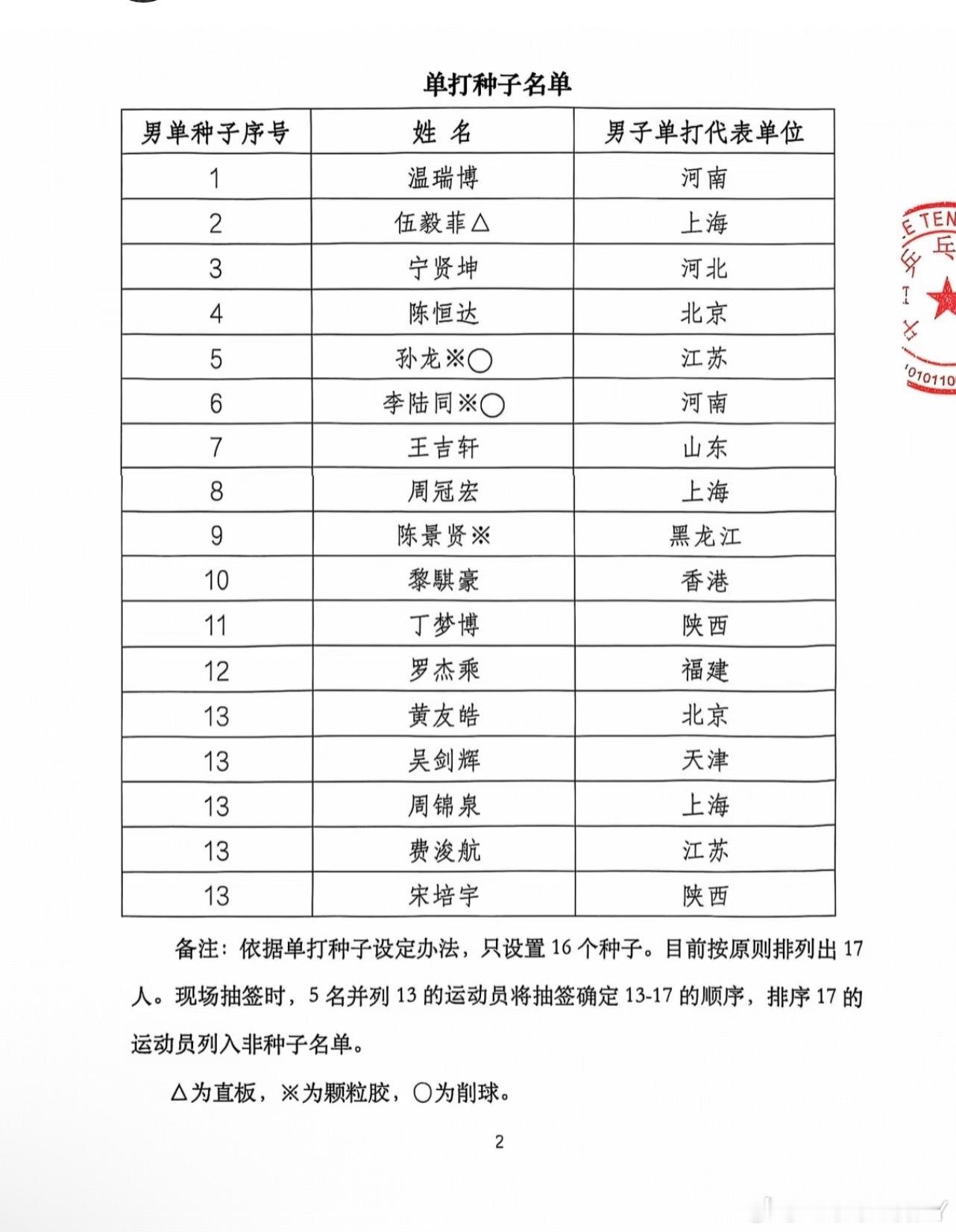 2025大湾区全运会U18男单种子1温瑞博2伍毅菲3宁贤坤4陈恒达U18女单种子