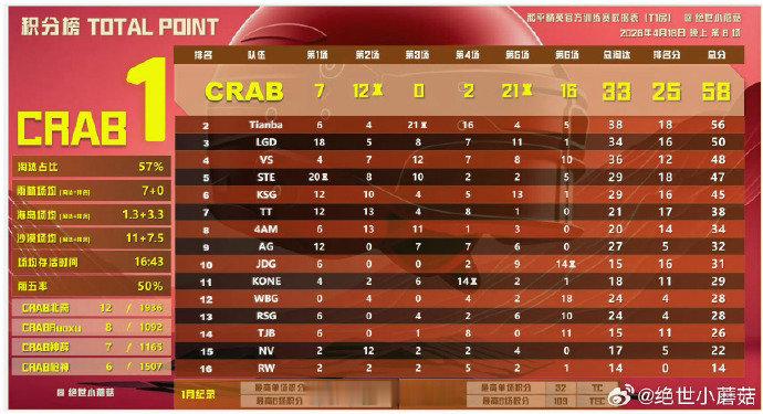 今日晚间训练赛战果CRAB积分榜第一cr:绝世小蘑菇2026pel春季赛 202