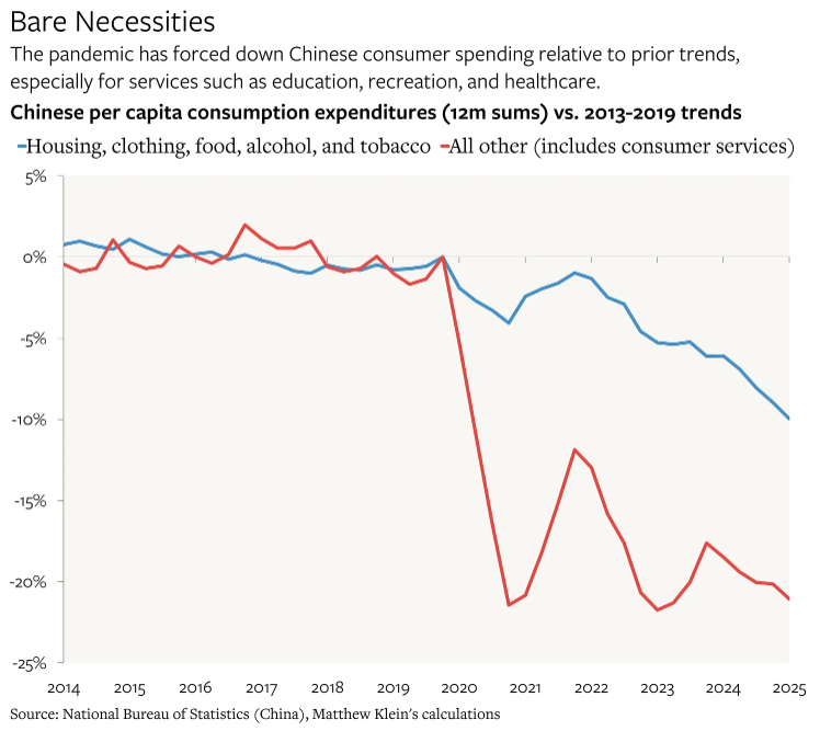 中国消费中，食品烟酒增长趋势维持，但教育、文化娱乐，以及医疗保健开支增长的趋势落
