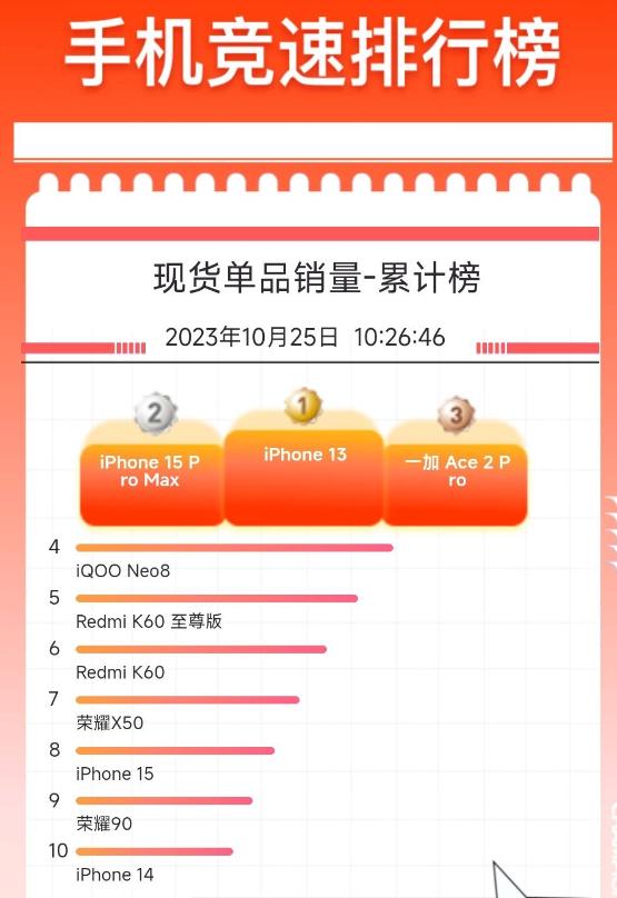 今年双十一某东现货销量榜，我是没想到便宜几百的红米K60至尊版还卖不过一加Ace