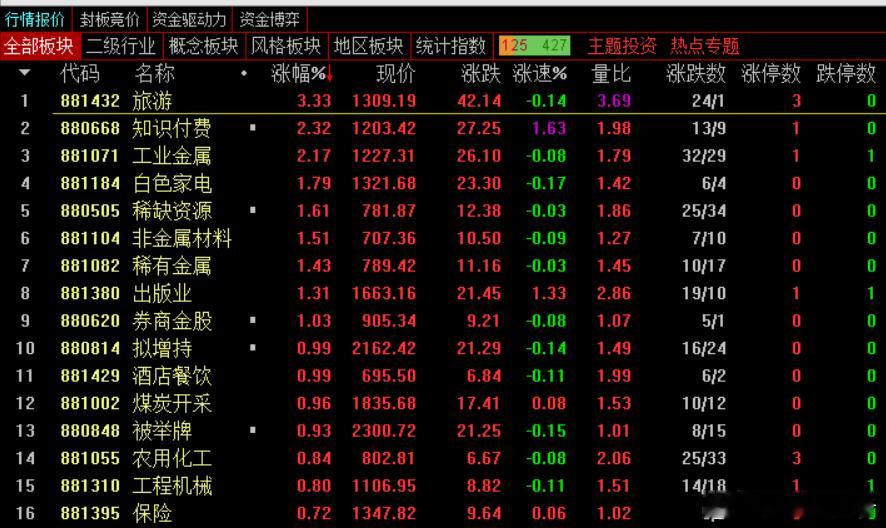 收盘，沪指跌0.25%，深成指跌0.38%，创业板指跌0.40%，北证50指数跌