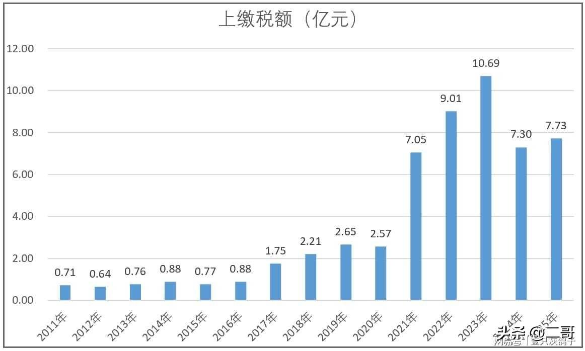 一家公司，15年给国家缴了55亿税，给员工发了75亿工资，养活了一万多个中国家庭