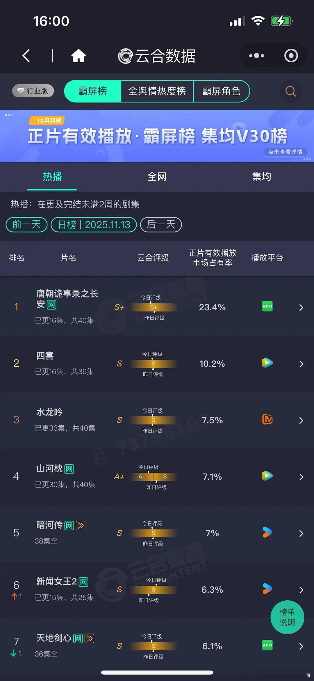 11.13 云合 唐诡23.4% 四喜10.2% 水龙吟7.5% 