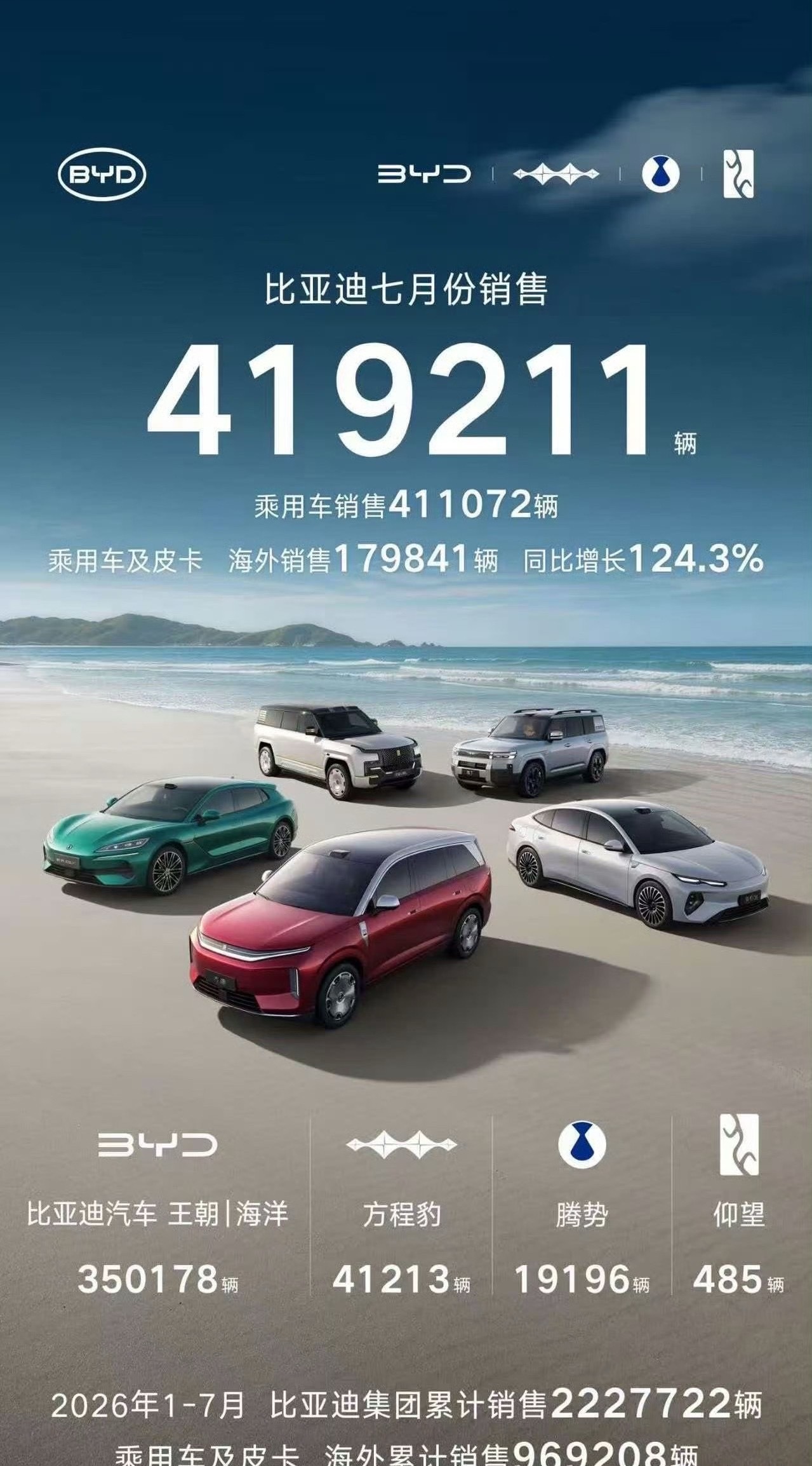 七月车企的战斗已经停止，迪子哥毫无疑问，总销量比亚迪断层第一，41.9万台甩开所