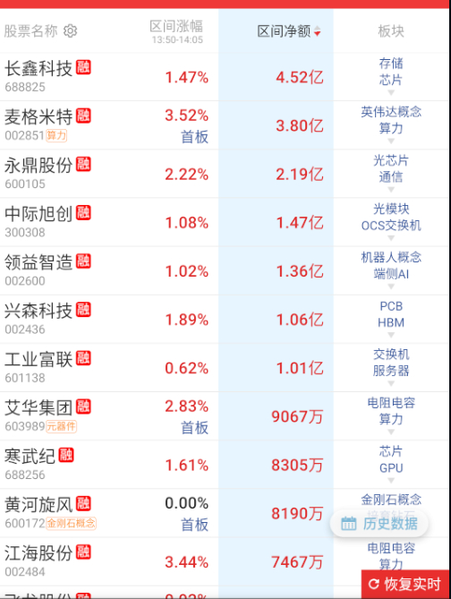还是科技好呀 ​​​