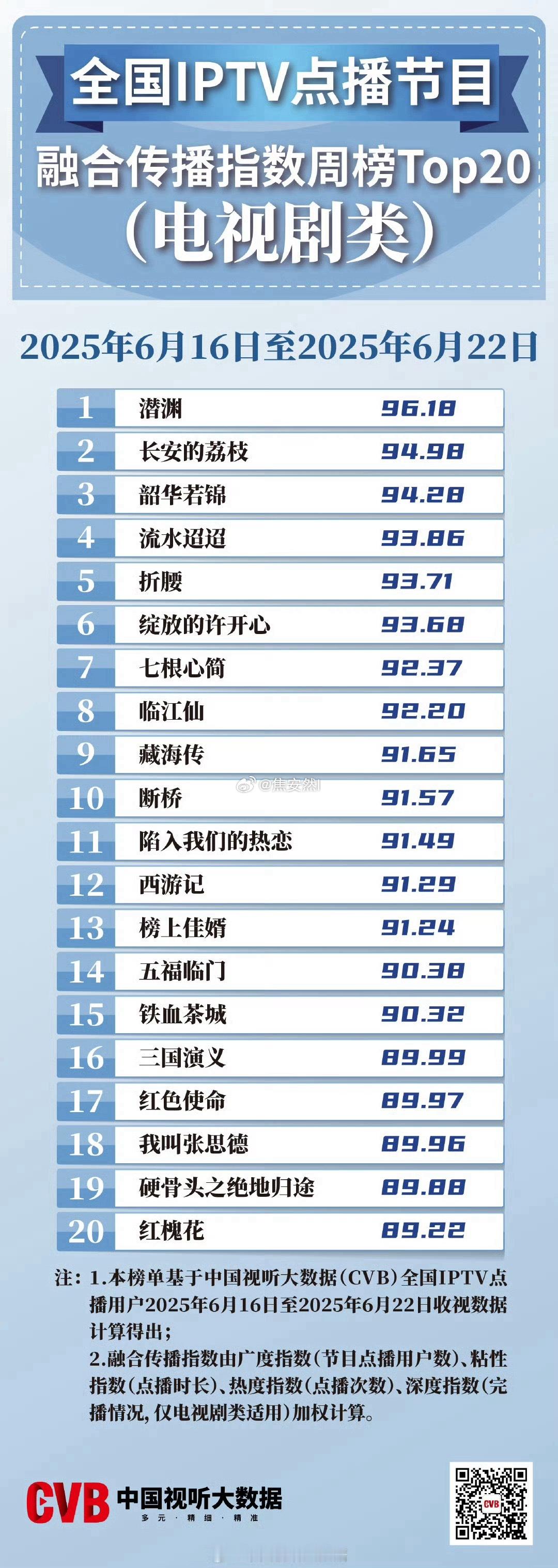 感觉还是无忧渡播的好的原因，任嘉伦的流水迢迢去年的剧还登上点播榜Top4了 ​​