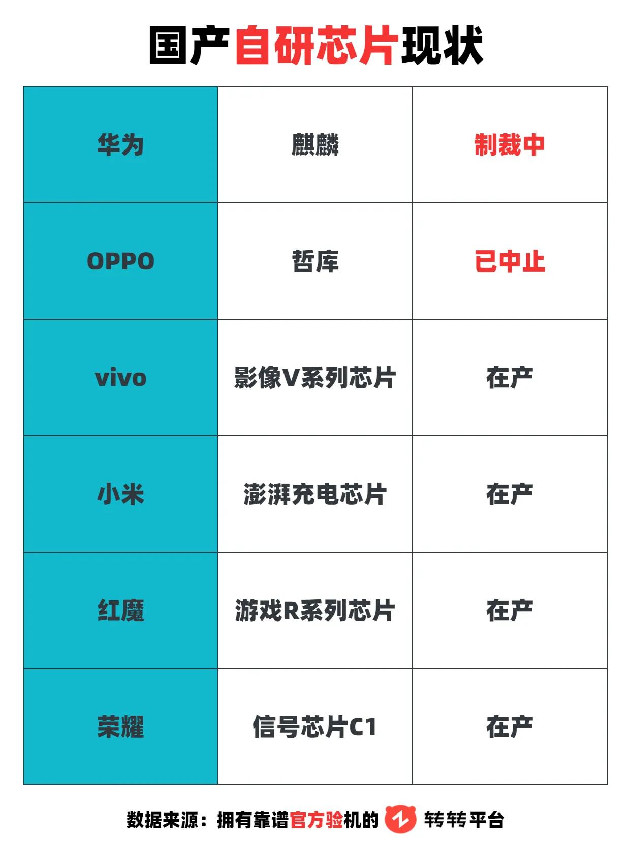 国产自研芯片现状，麒麟停产，哲库中止，希望国产芯片一路顺风 国产芯片崛起 #麒麟
