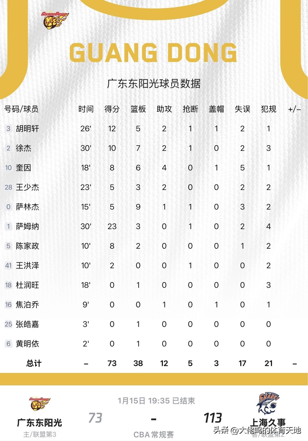 广东男篮vs上海男篮很少看到广东在主场输那么多，40分啊，根本没脾气那种，球迷没