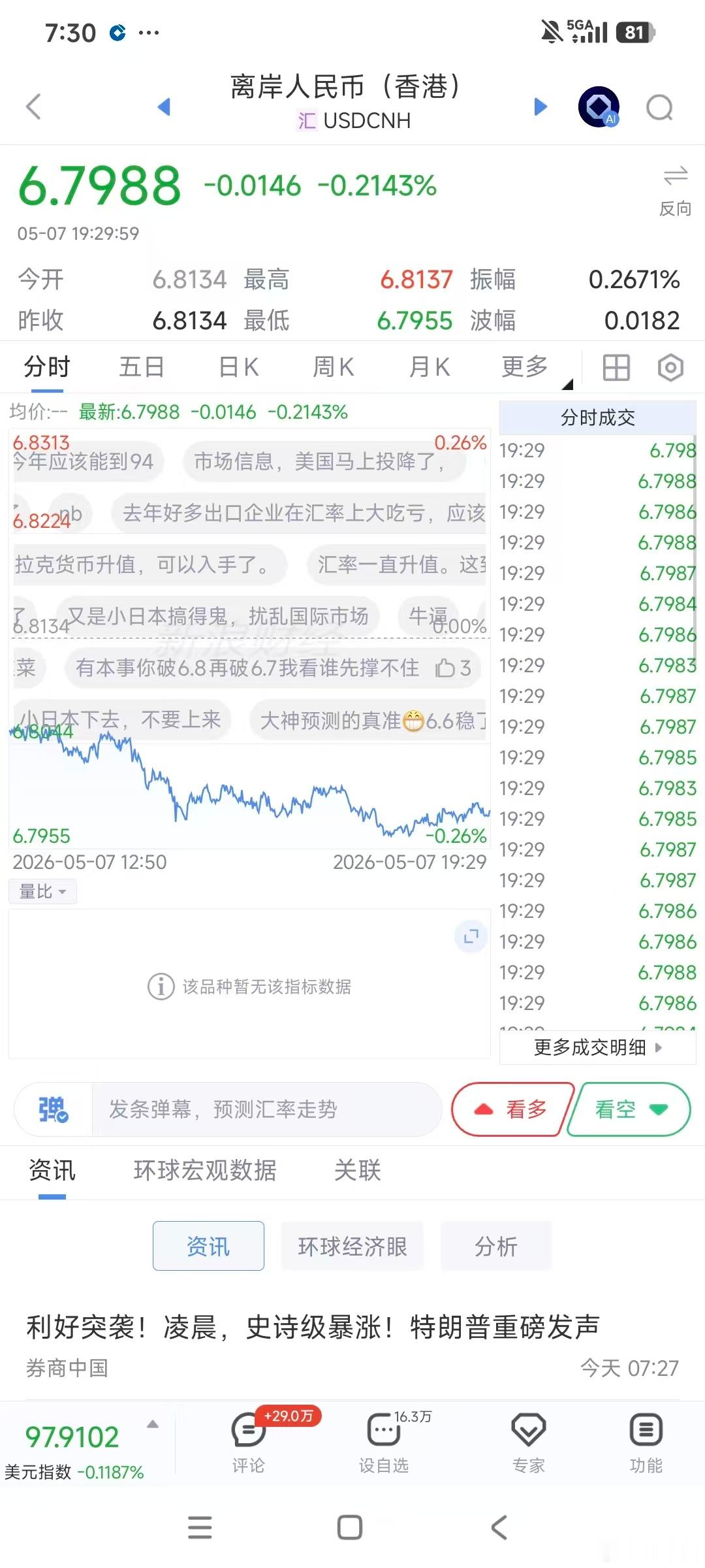 创新高了 