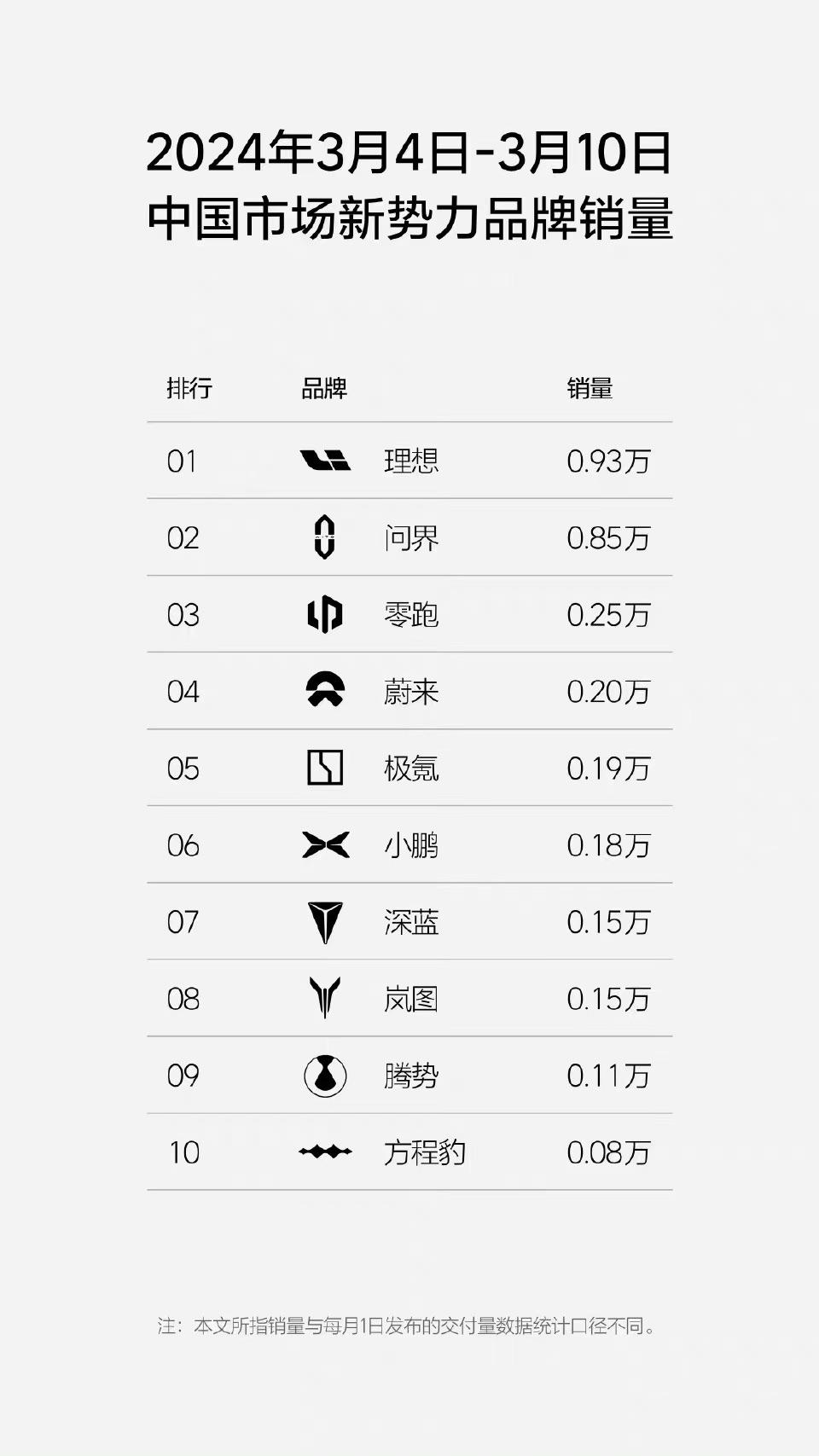 最新销量周榜来了，理想这波可以啊，最让我意外的居然是方程豹，开年红～@汽车销量