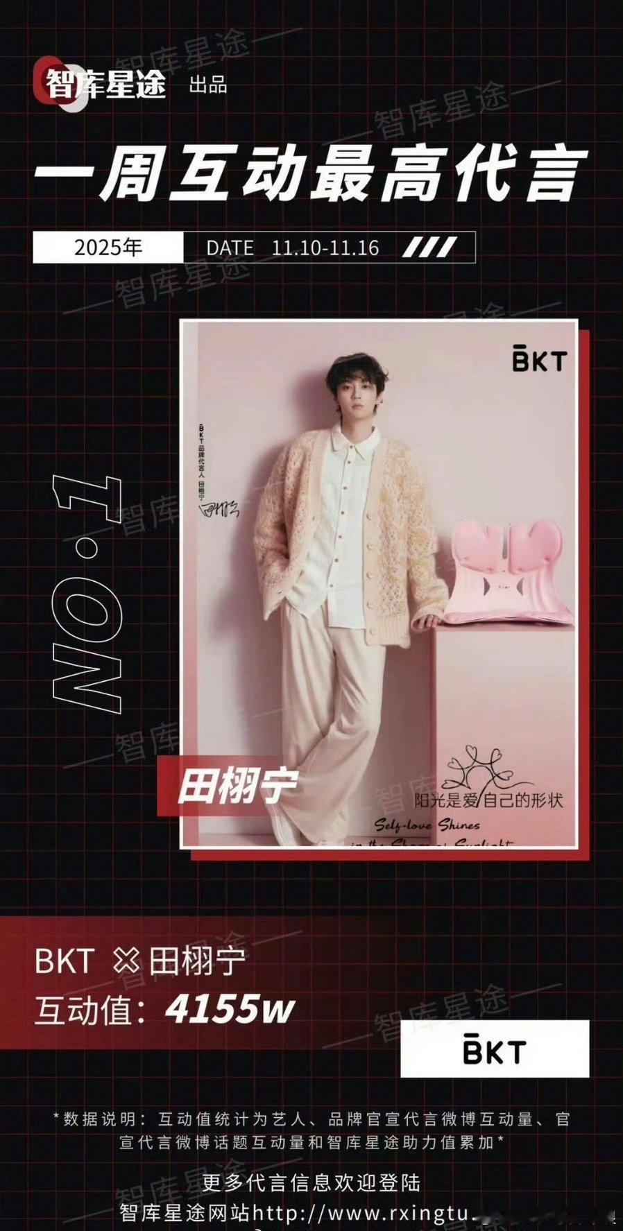 上周互动最高代言：田栩宁 BKT，厉害