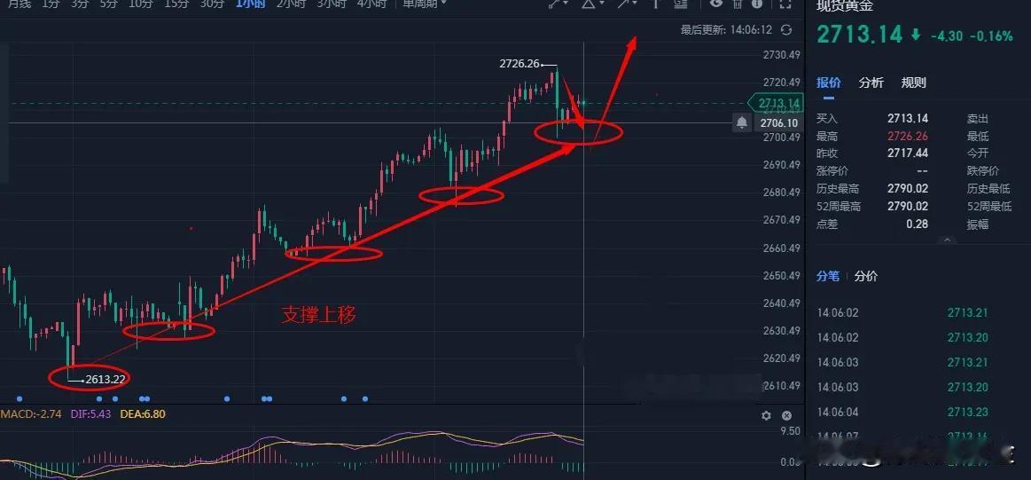 12412今日思路：​
当下支撑今天回踩的位置2700，阻力位2726，其次27