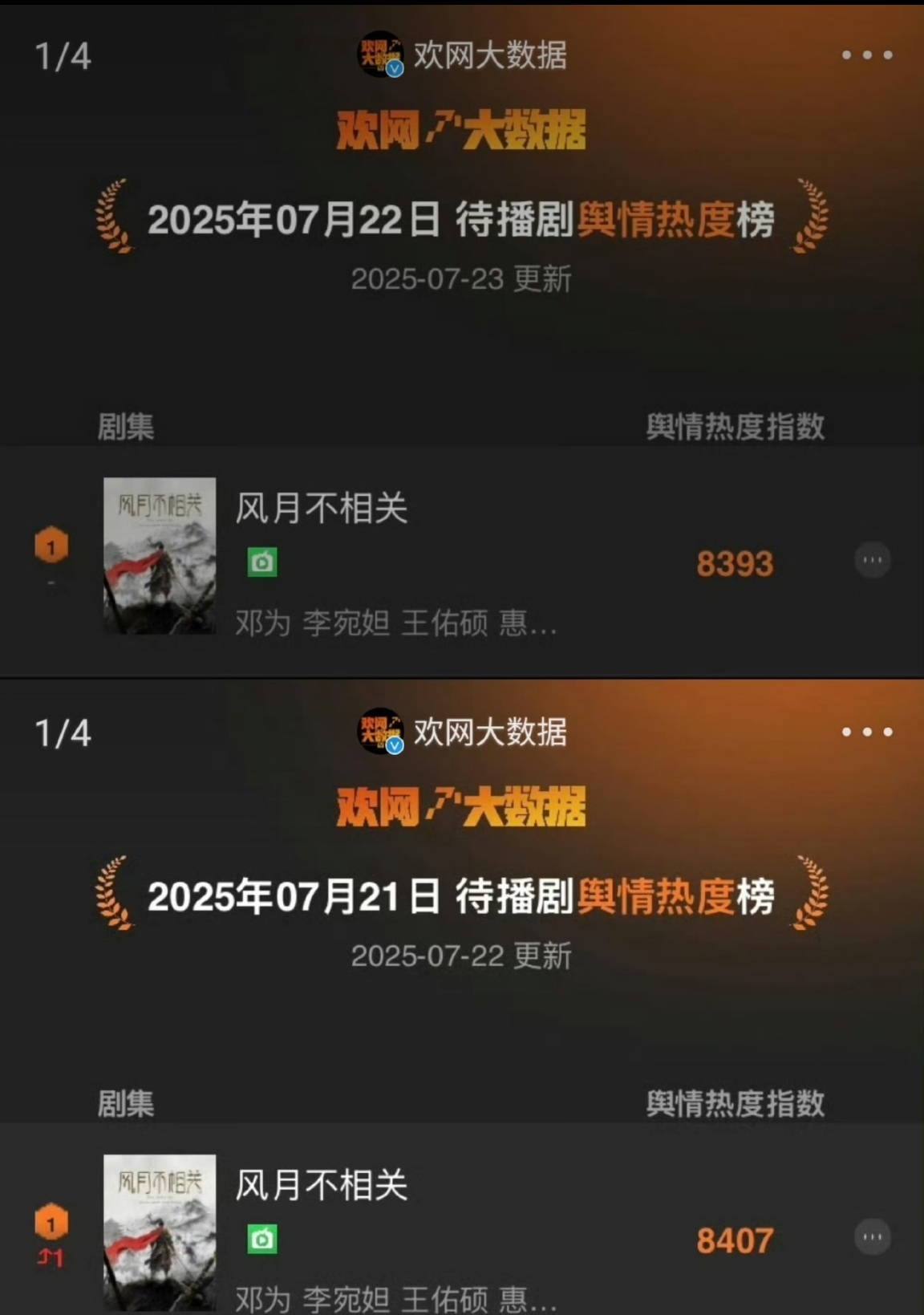 邓为新剧《风月不相关》待播剧舆情热度榜TOP1！实至名归！期待邓为殷戈止！ ​​