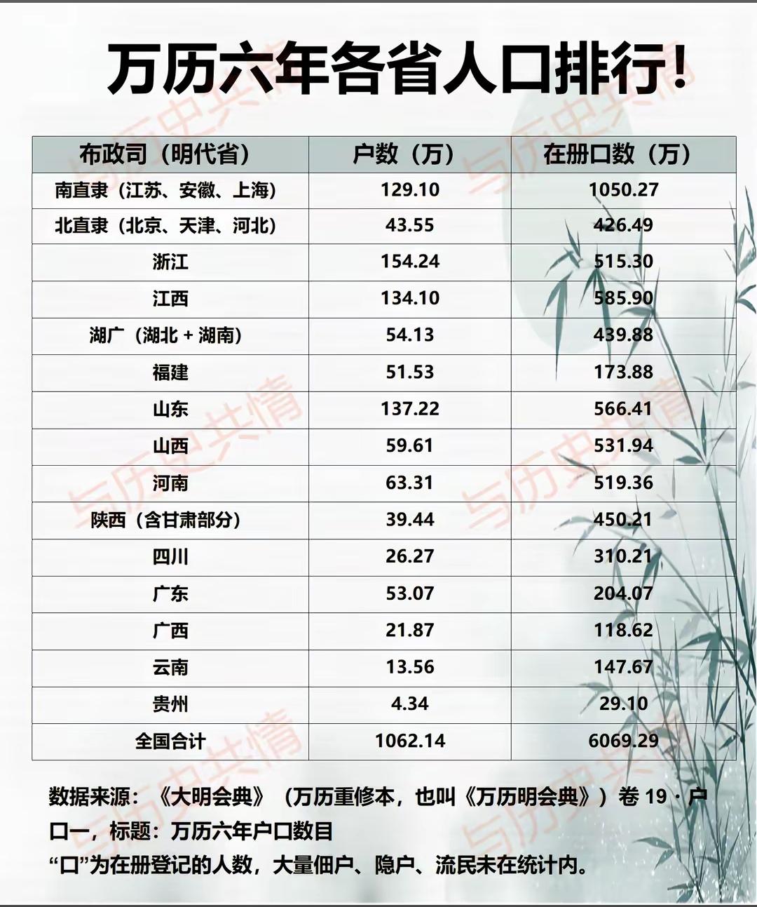 你敢信，明朝万历年间，山西的人口竟然比河南还多！
   不过，该在册统计只计纳税