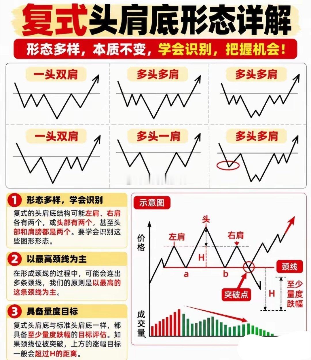 复式头肩底形态详解，抓底部反转信号很多股民只认识标准头肩底，却忽略了更常见的复式
