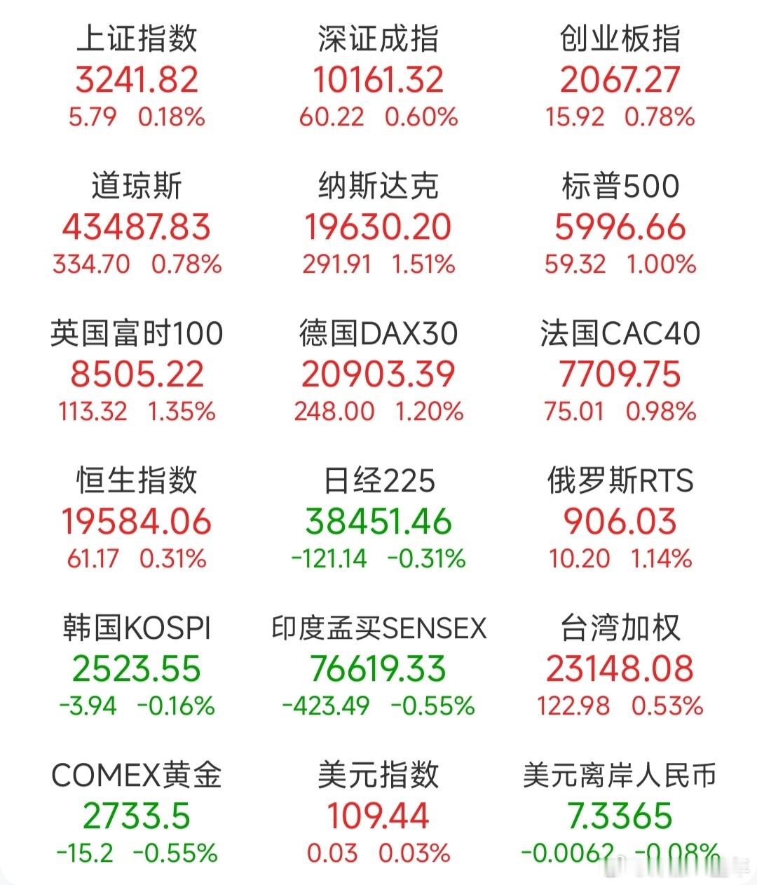 前一交易日，全球主要市场指数情况  