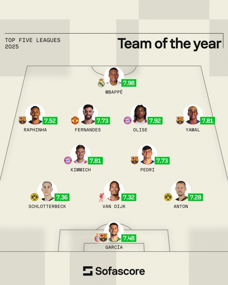 #五大联赛2025年度评分最佳阵容#2025年已经结束，sofascore也列出