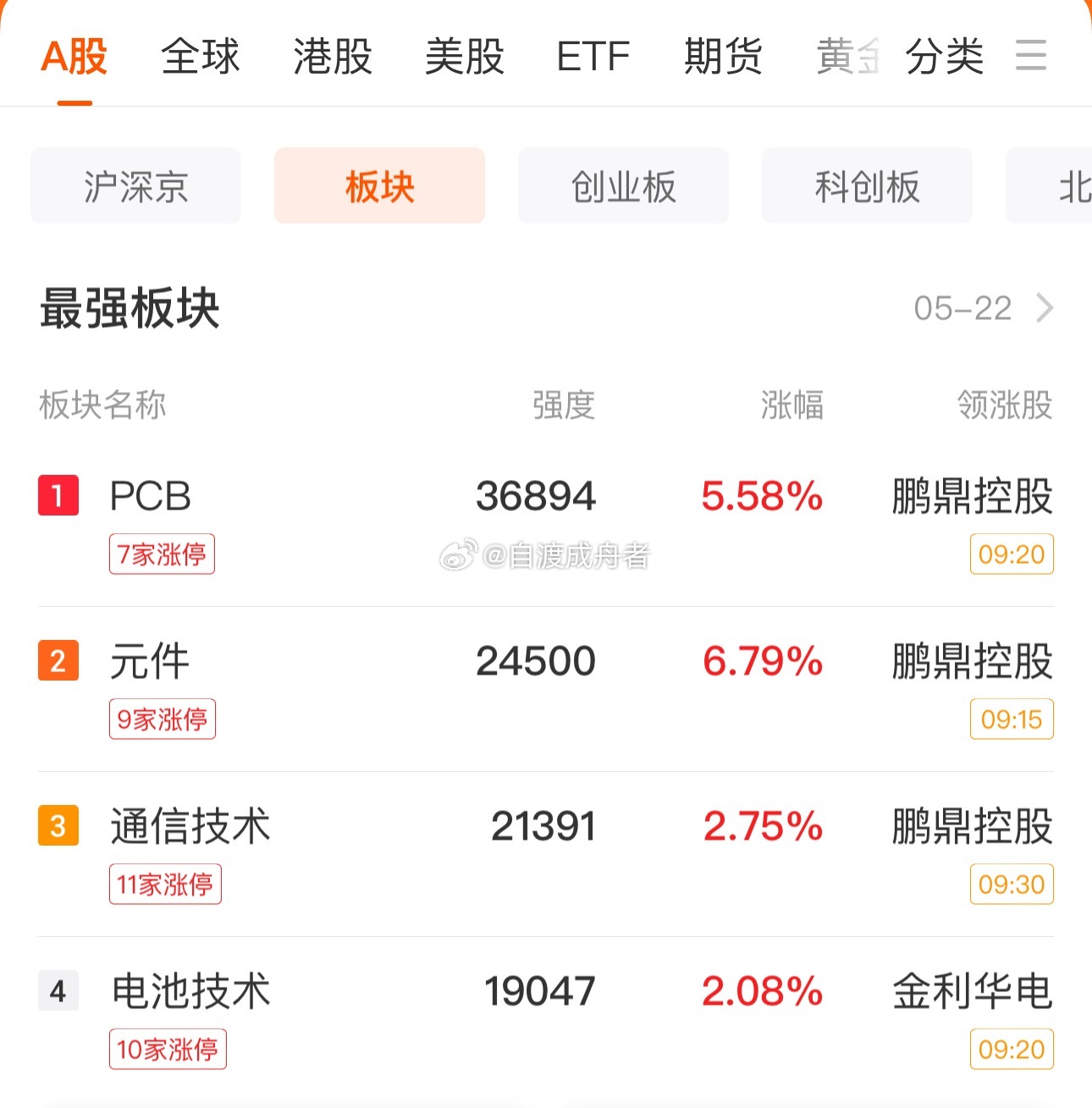 午后A股的反弹上涨还会继续吗？冲高回落的风险会再次发生吗？培育钻石，元件领涨，科
