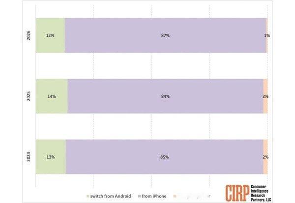 87%iPhone用户新机依旧选择苹果【iPhone用户忠诚度创新高】据研究机构