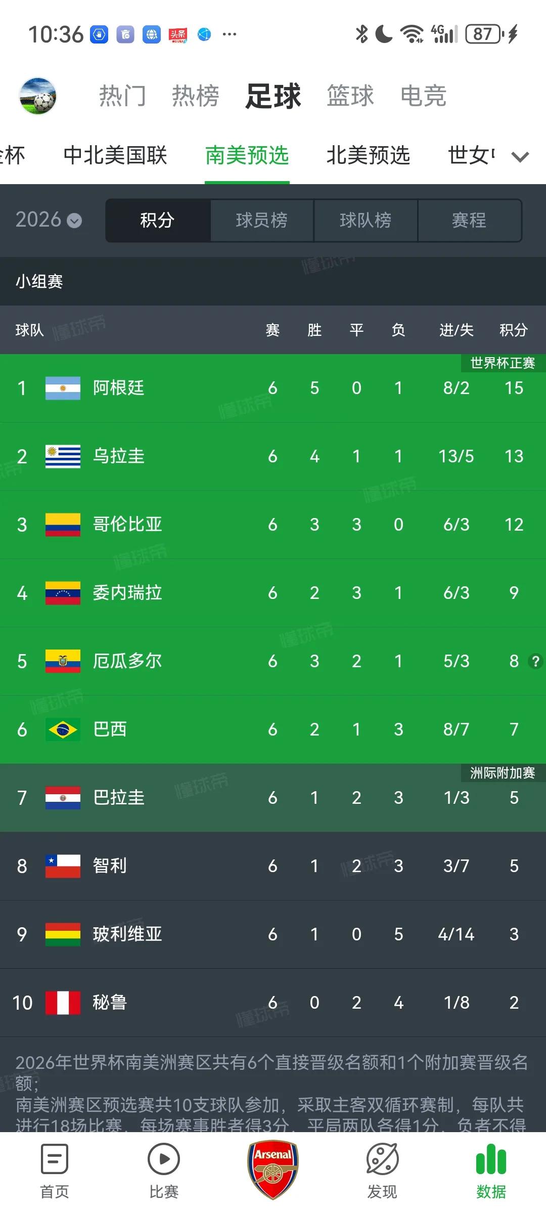 世界杯南美区预选赛6轮战罢，巴西竟然只排名第六位。但大家不需要担心巴西无缘202