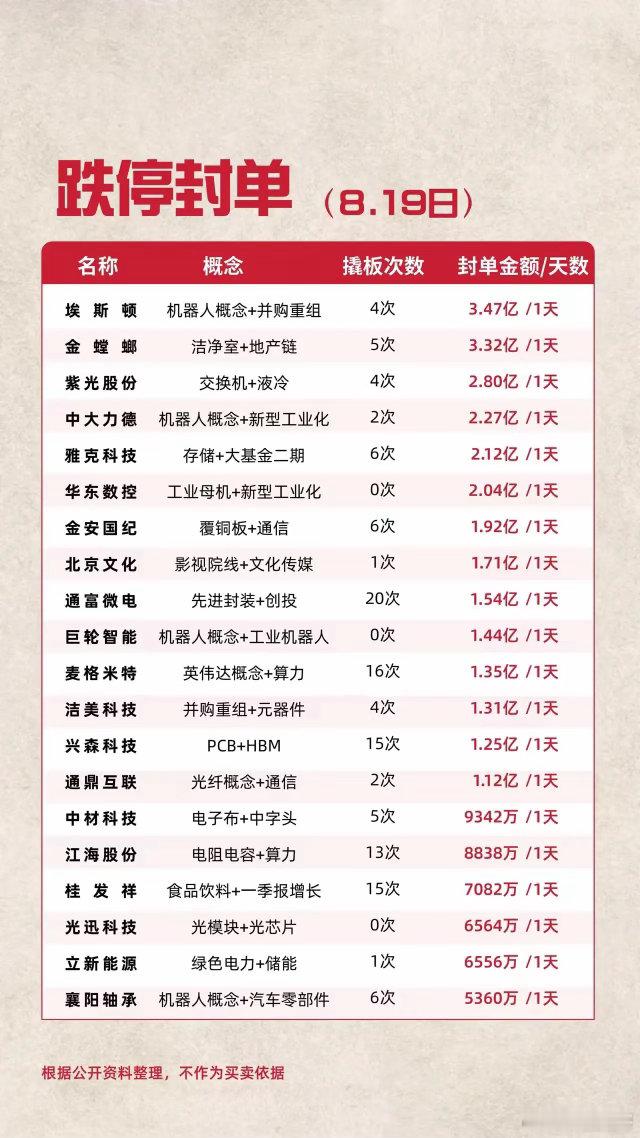 周三跌停清单能看得出短线情绪快速转弱。机器人、算力硬件、PCB、先进封装这些前期